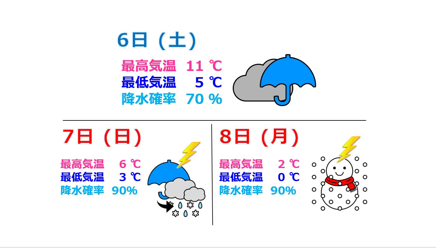 3連休は気温急低下  8日(月)は平野部でも雪の予報