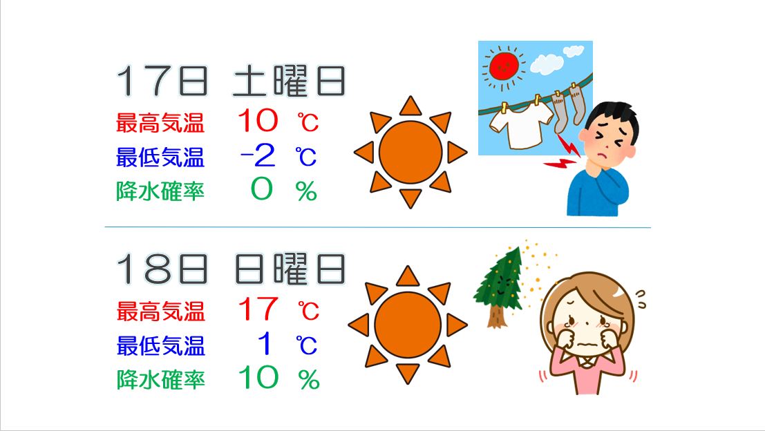 土日はポカポカ陽気  花粉飛散に注意！