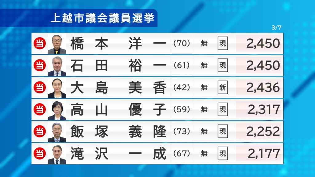 上越市議選-3