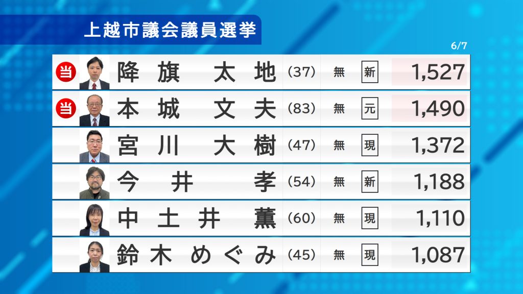 上越市議選-6