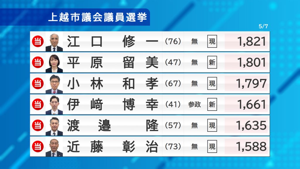 上越市議選-5