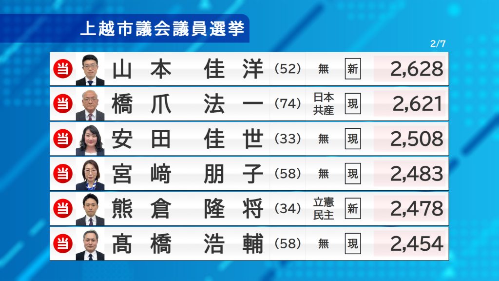 上越市議選-2