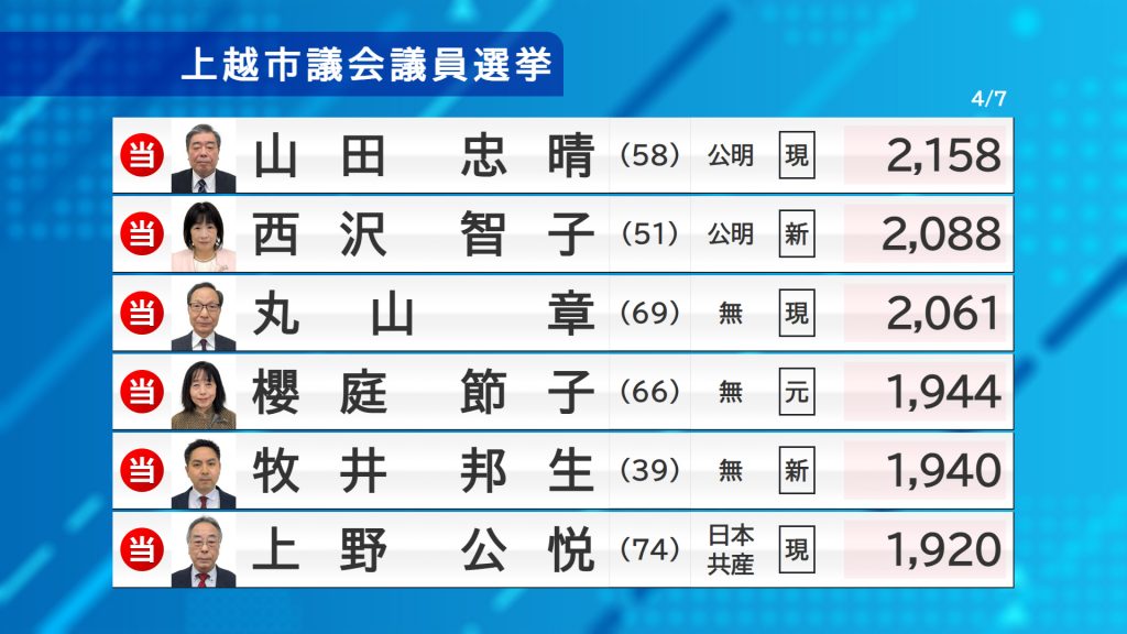 上越市議選-4