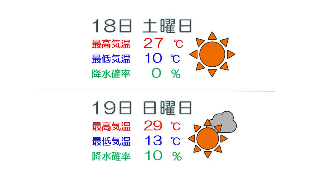 土日は晴れで夏日予想  熱中症に注意