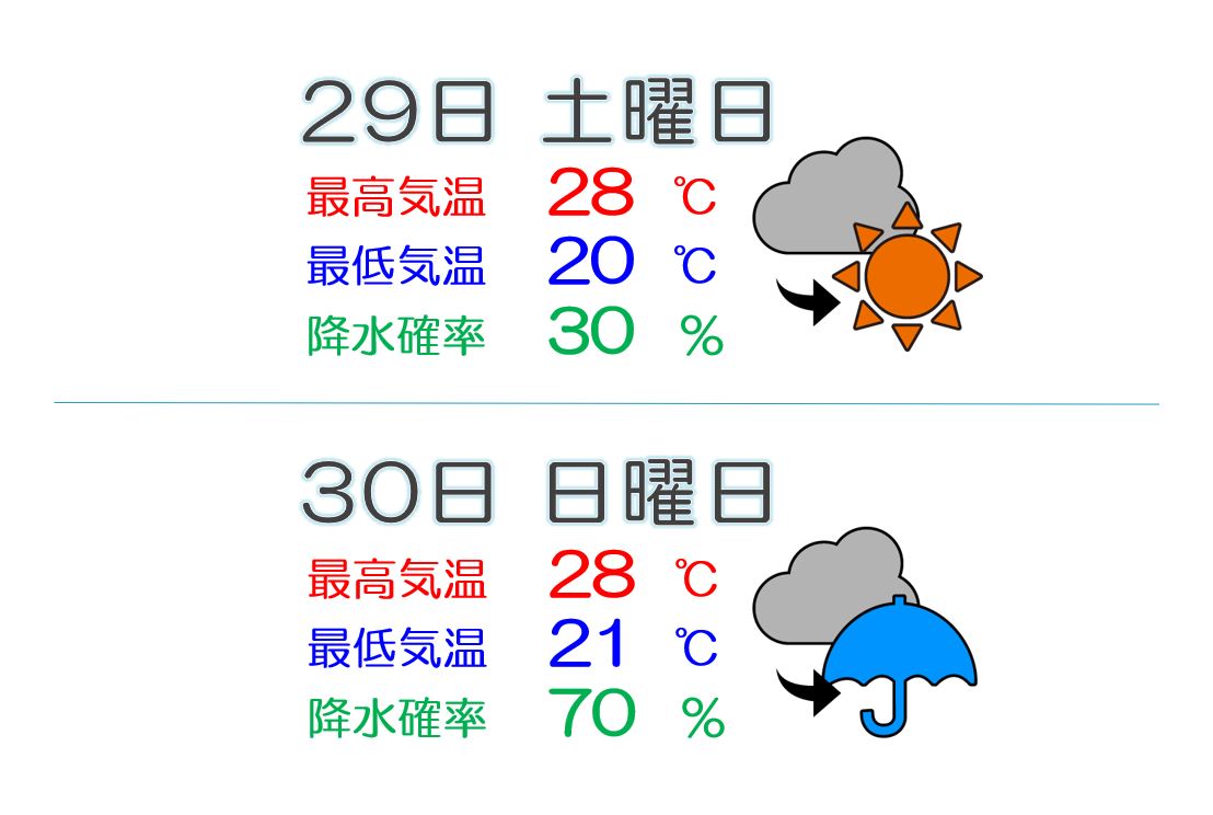 あす29日(土)は貴重な晴れ間  30日(日)は昼頃から雨の予報