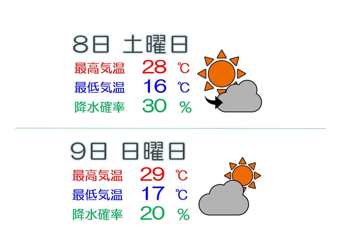 上越地方の週末は蒸し暑く 最高気温28～29度前後の予想