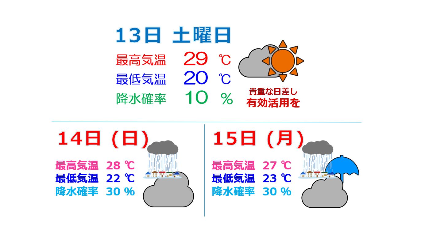 あす13日(土)は貴重な日差し その後は再び雲優勢へ
