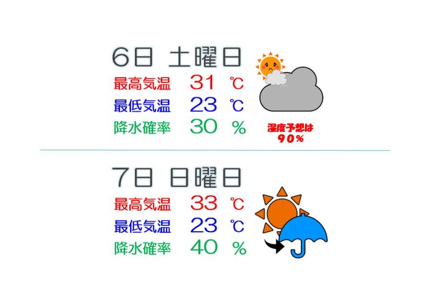 上越地方 週末は厳し暑さ 週明けは大雨に警戒を