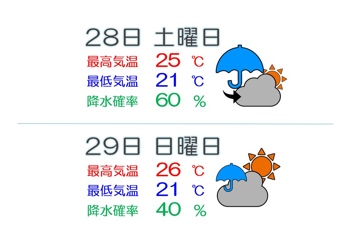 28日(土)は午前を中心に雨の降りやすい1日に 最高気温高田は26度予想