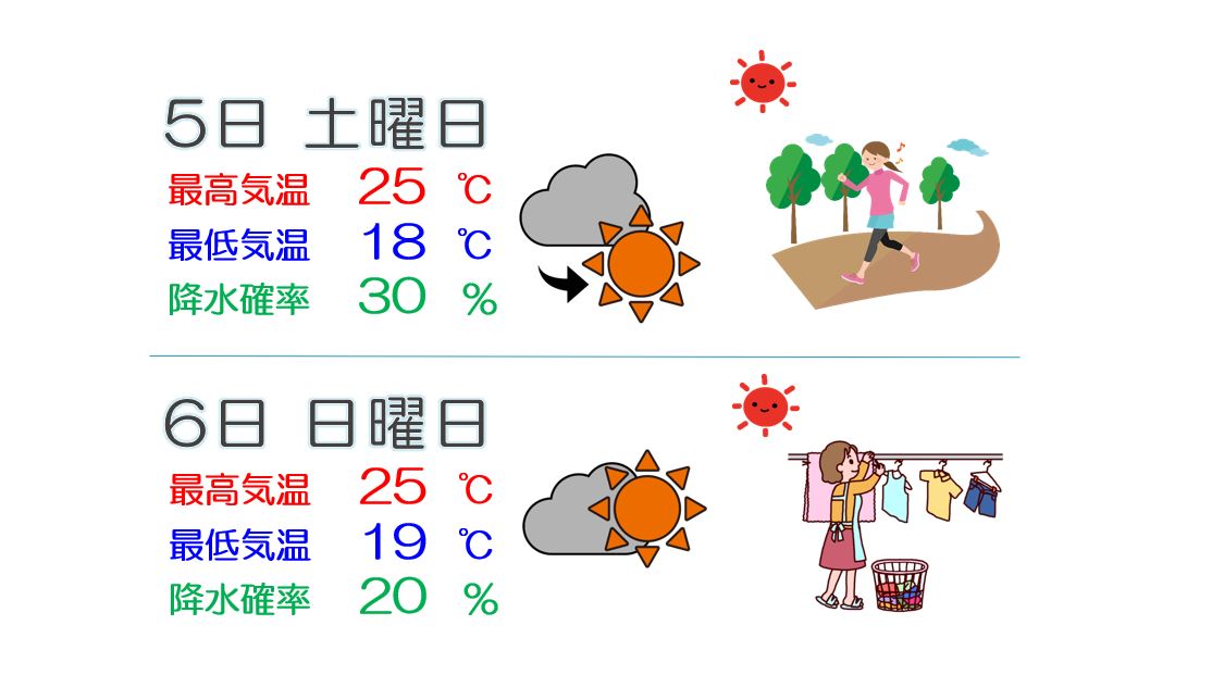 週末天気は雲多め 日中は日差しの出番ありそう