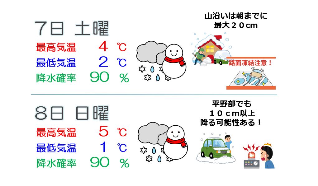 8日(日) 気温下がれば平野部でもまとまった雪の可能性 注意警戒を