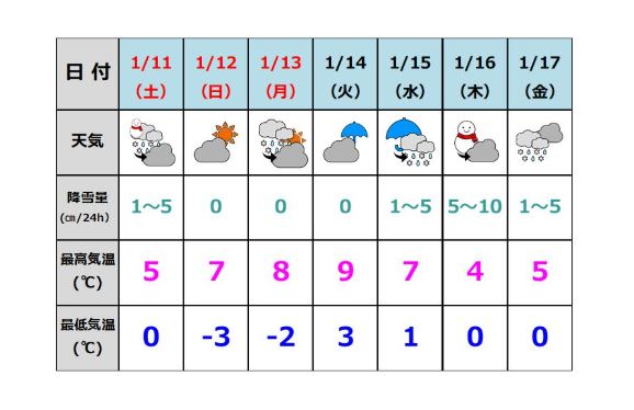 3連休 12日(日)からは晴れる時間帯も