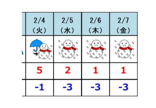 来週は今季最強の猛烈寒波のおそれ  線状降雪帯発生も