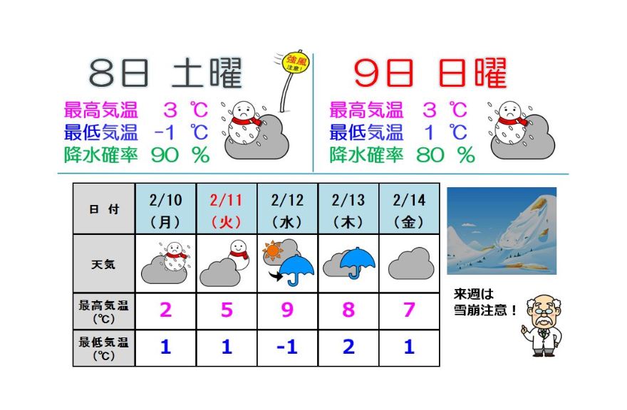今夜からあす朝にかけて大雪に警戒を  来週は気温上昇で落雪･雪崩に注意