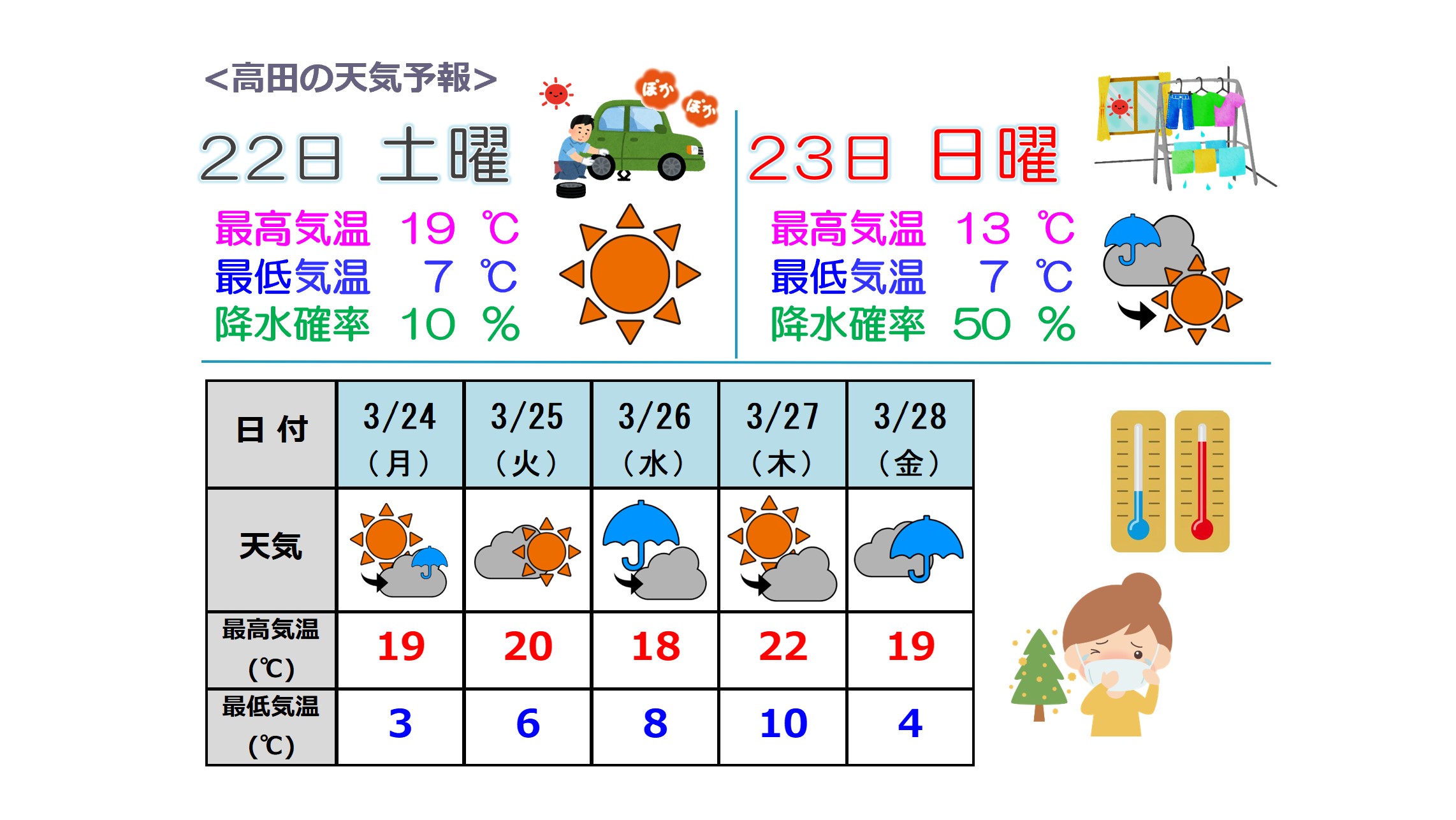 22日(土)は絶好のお出かけ日和  23(日)午前は雨の所も