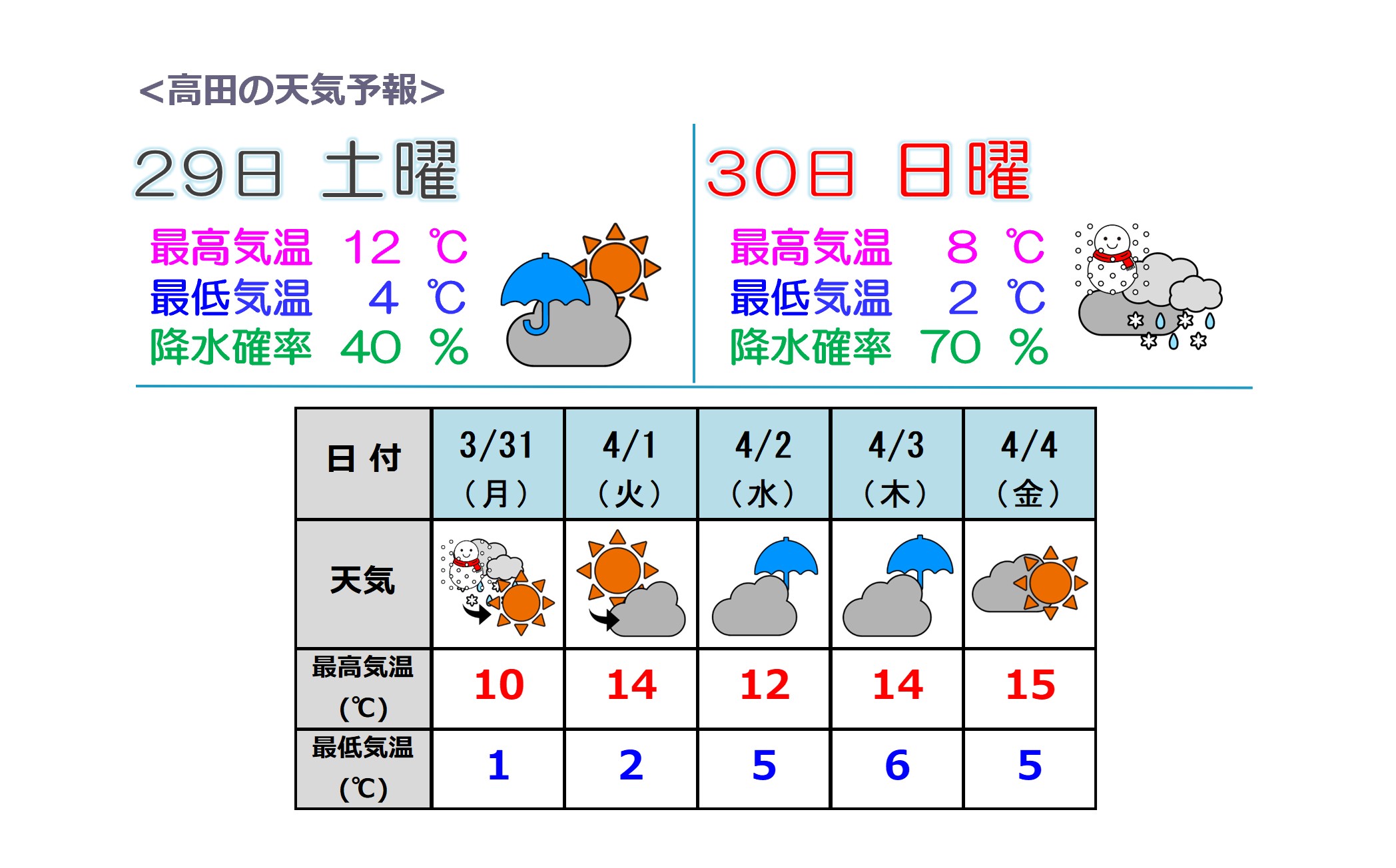 寒の戻り 30日(日)は断続的に雨や雪が降る予報