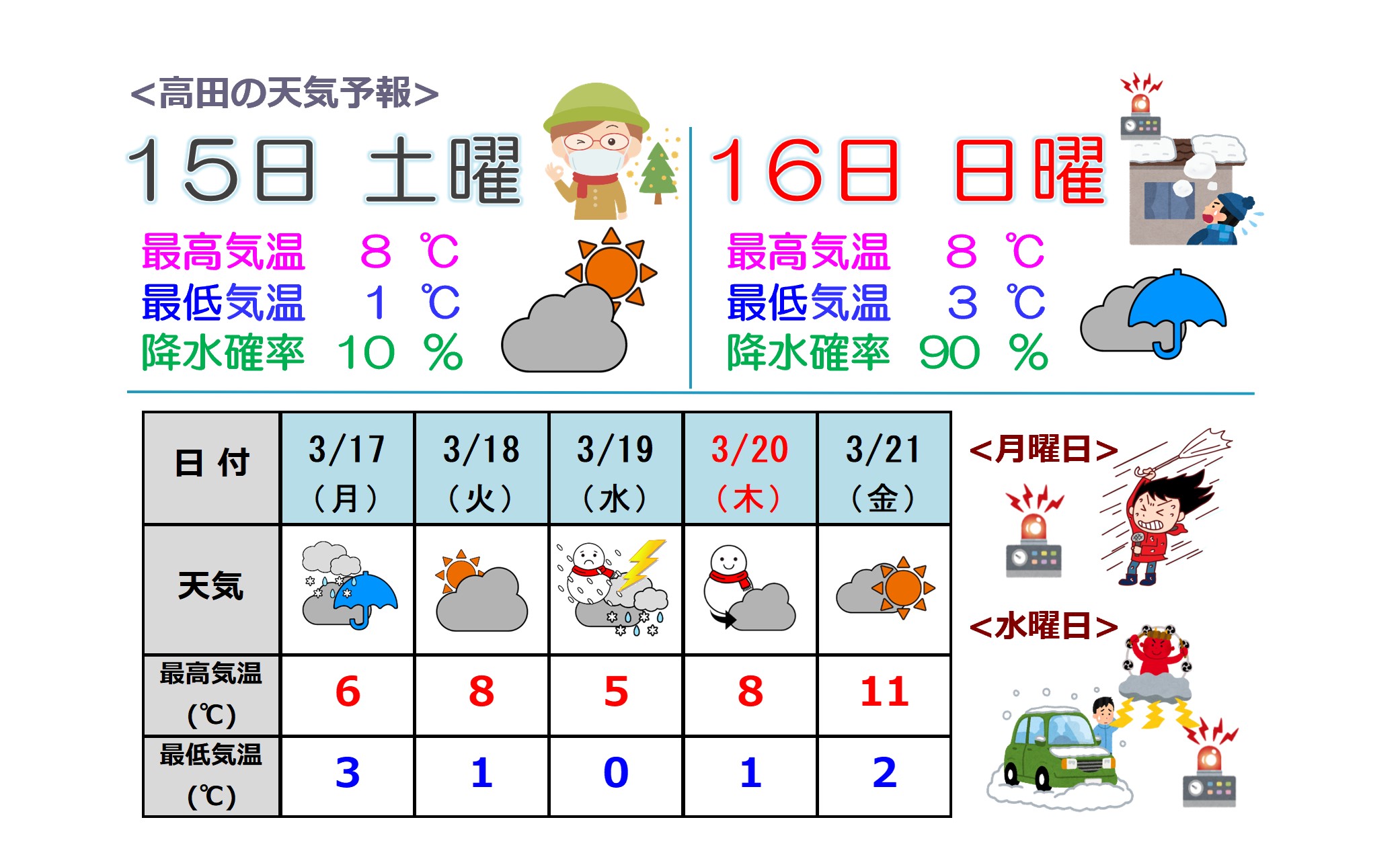 来週中ごろ「寒の戻り」平野部でも積雪のおそれ