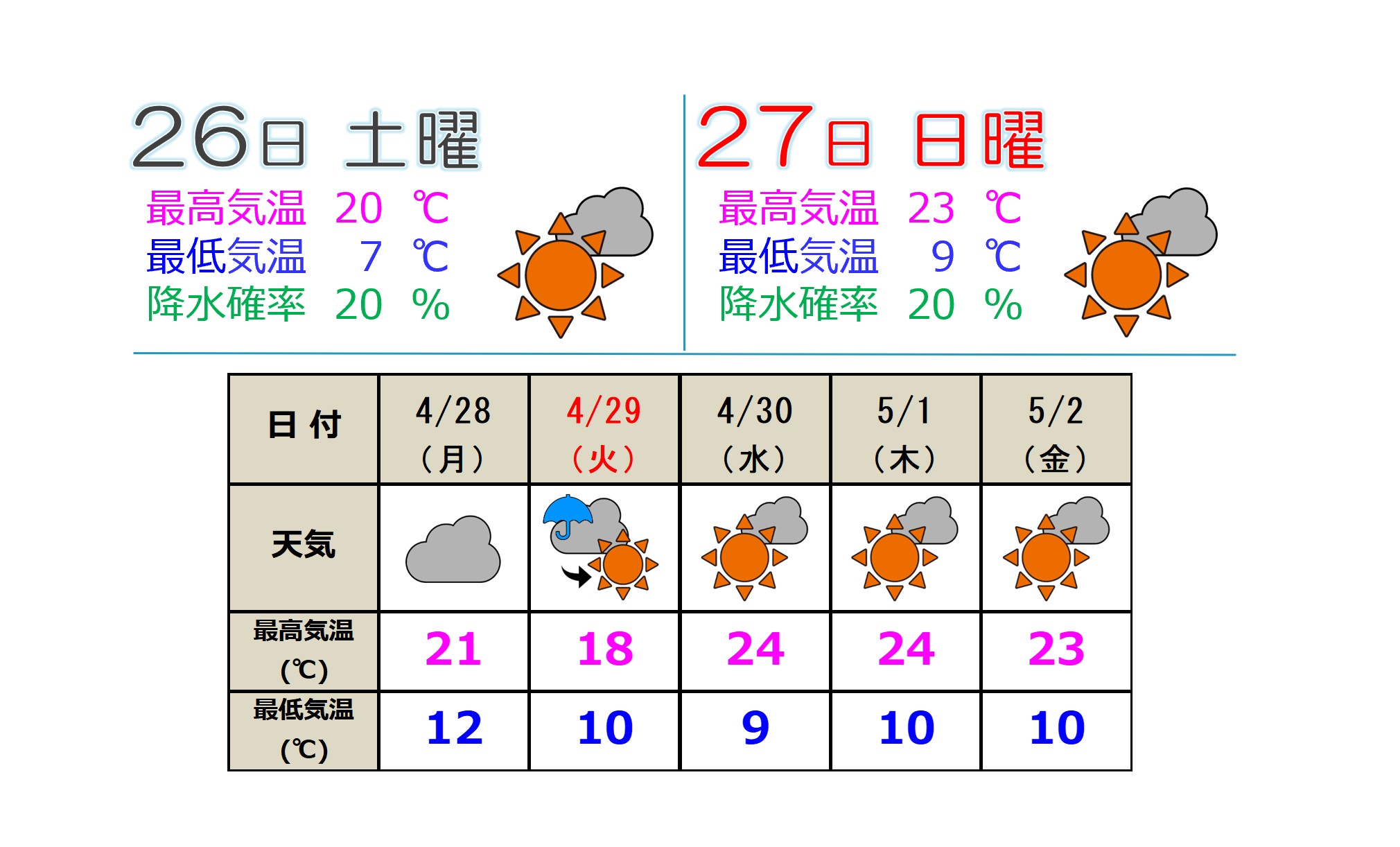GW上越地方は気温上がりお出かけ日和の日多く