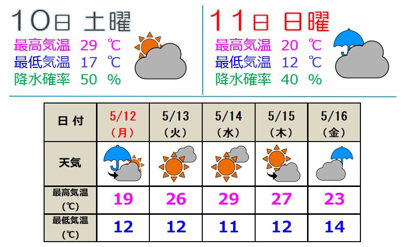上越地方 あす10日(土)は真夏日に迫る陽気に