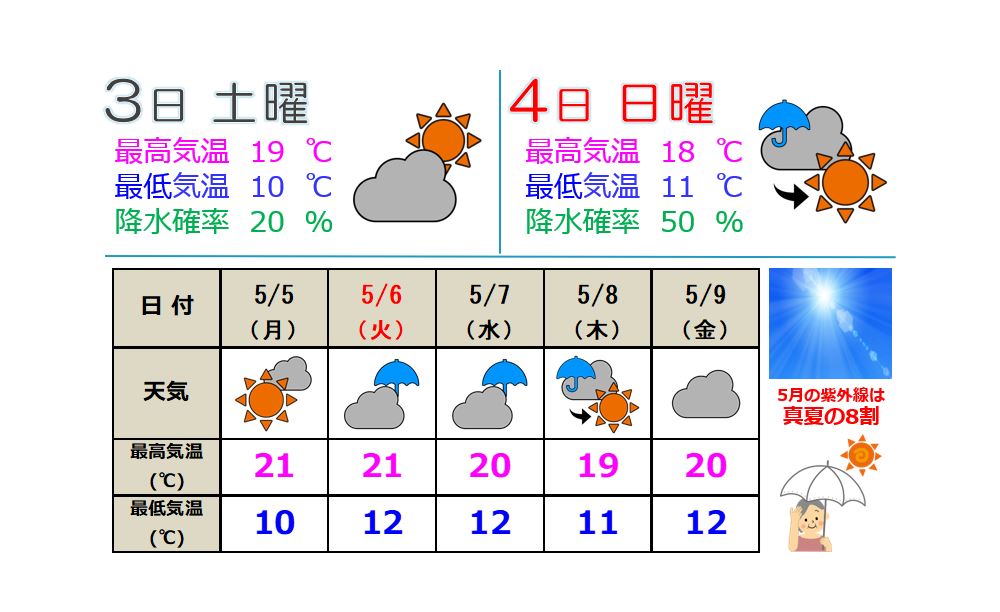 GW後半の天気 4日(日)午後～5日(月)は晴れ