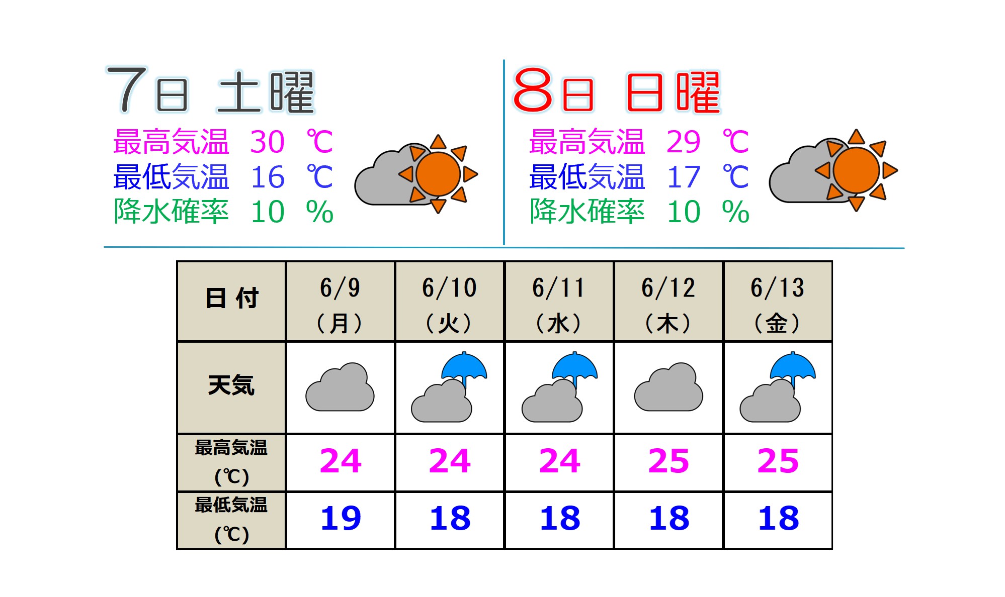 週末は晴れ 北陸地方は来週梅雨入りの可能性も