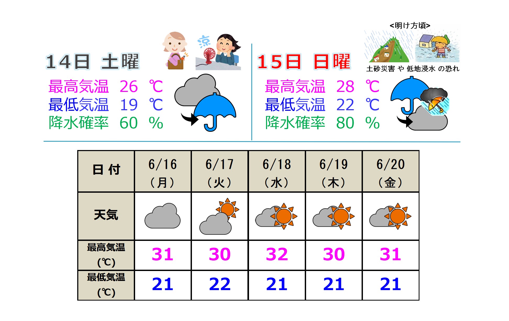 日曜日の明け方は大雨のおそれも 週明けは気温30度超える厳しい暑さに