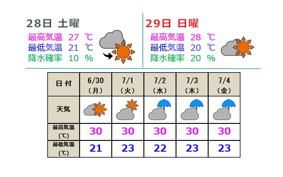 梅雨の中休み 来週後半から再び下り坂