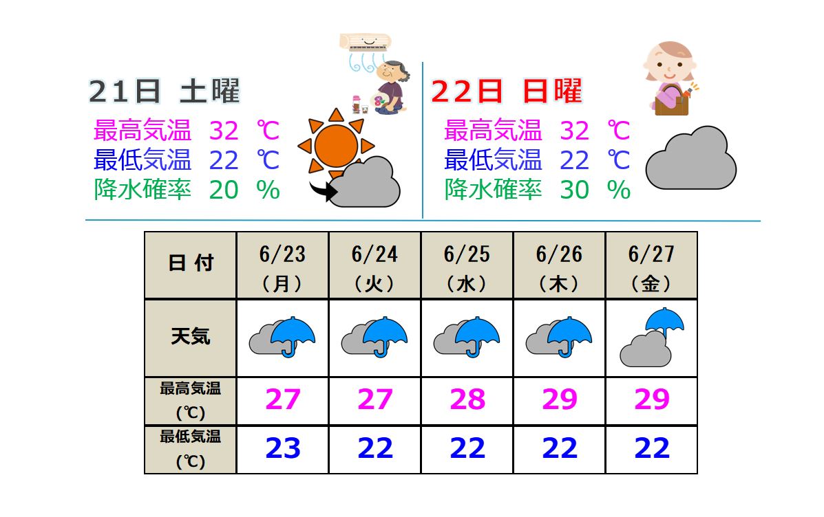 上越地方 来週は一転して雨雲優勢