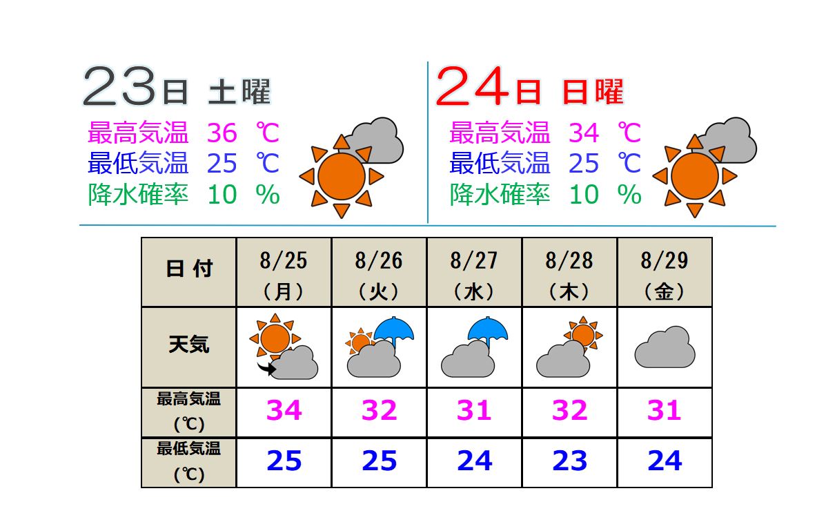 23日(土)高田は最高気温36度の予想 熱中症対策の徹底を