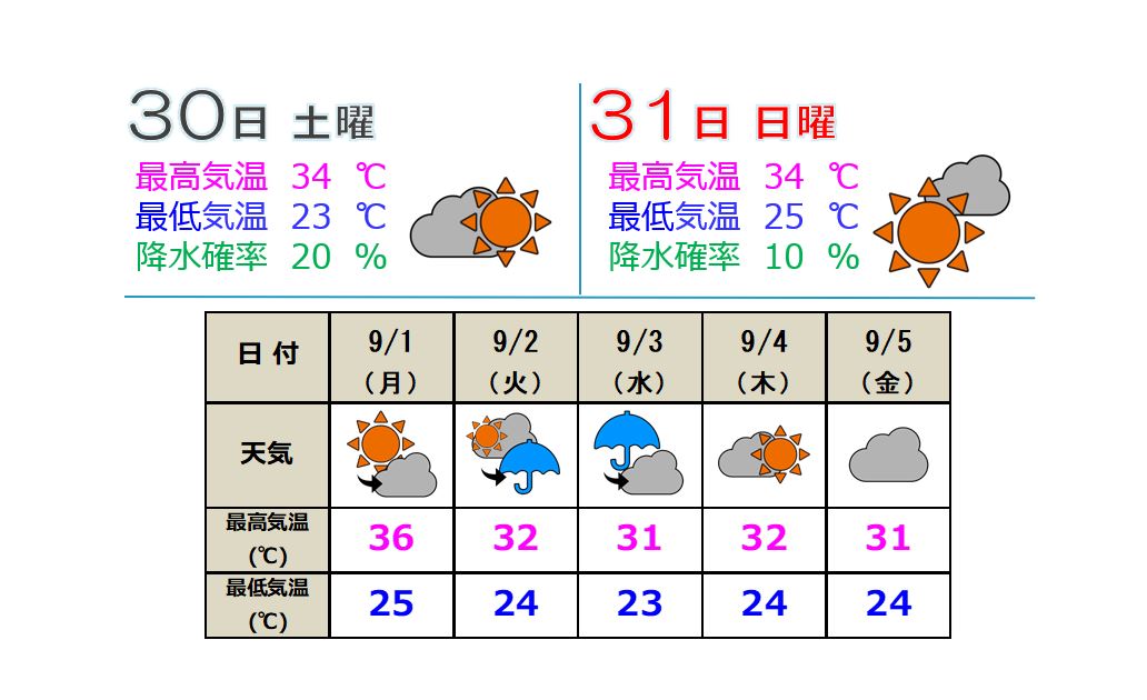 週末は連日晴れ 猛暑日一歩手前の気温予想