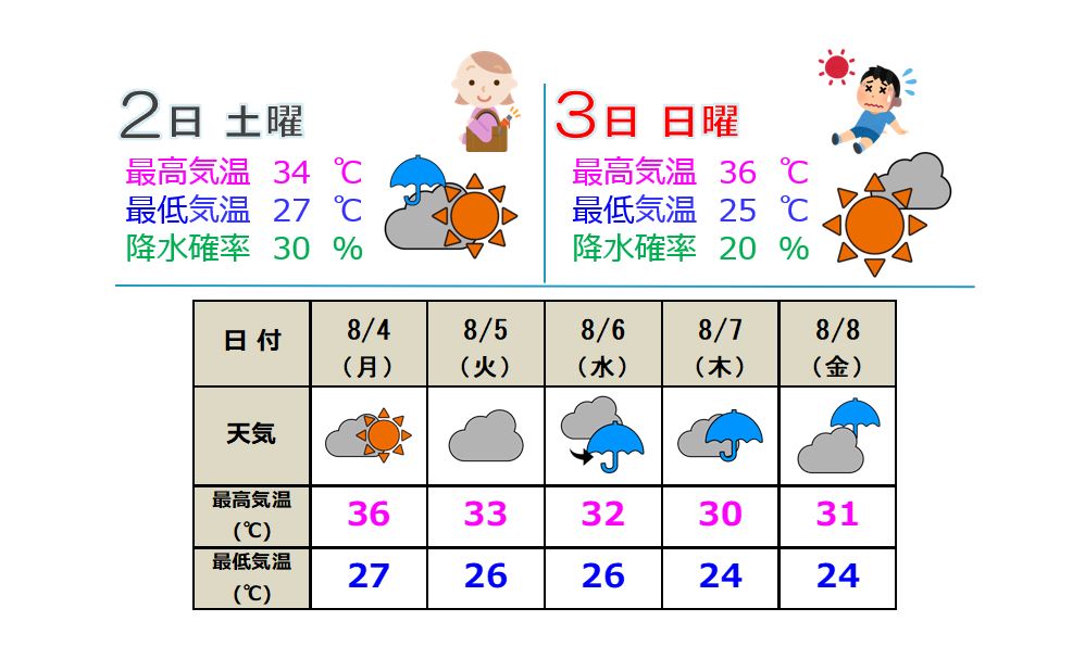 上越地方 来週なかごろは雨  雨雲発達した場合は大雨に注意必要