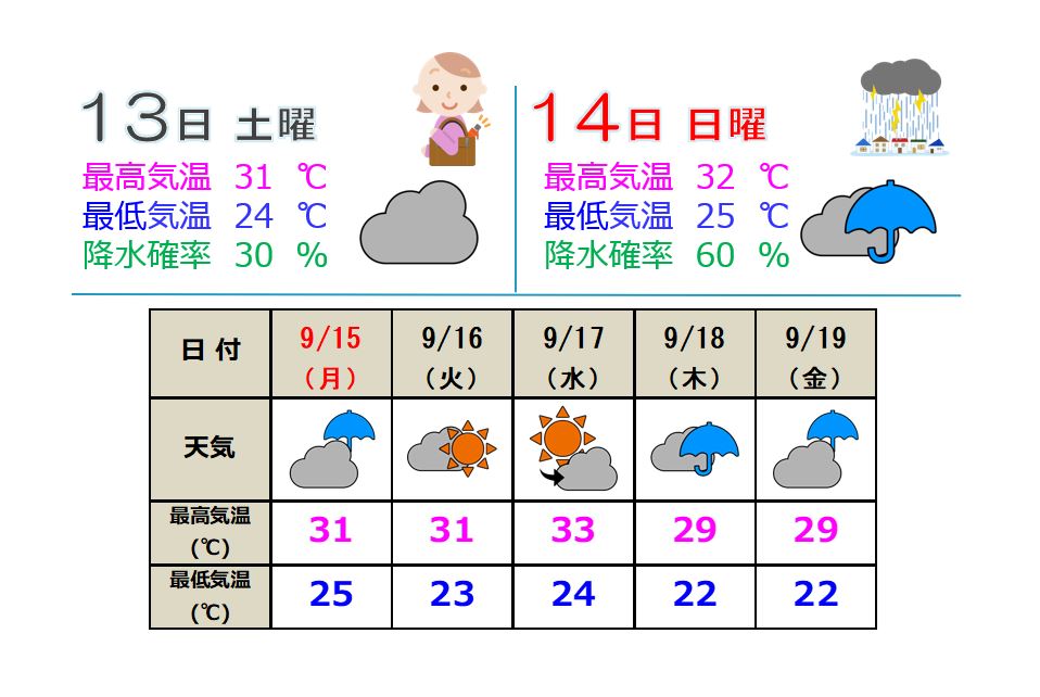 晴れ間の少ない3連休 14日(日)は雨でも最高気温32度の予想