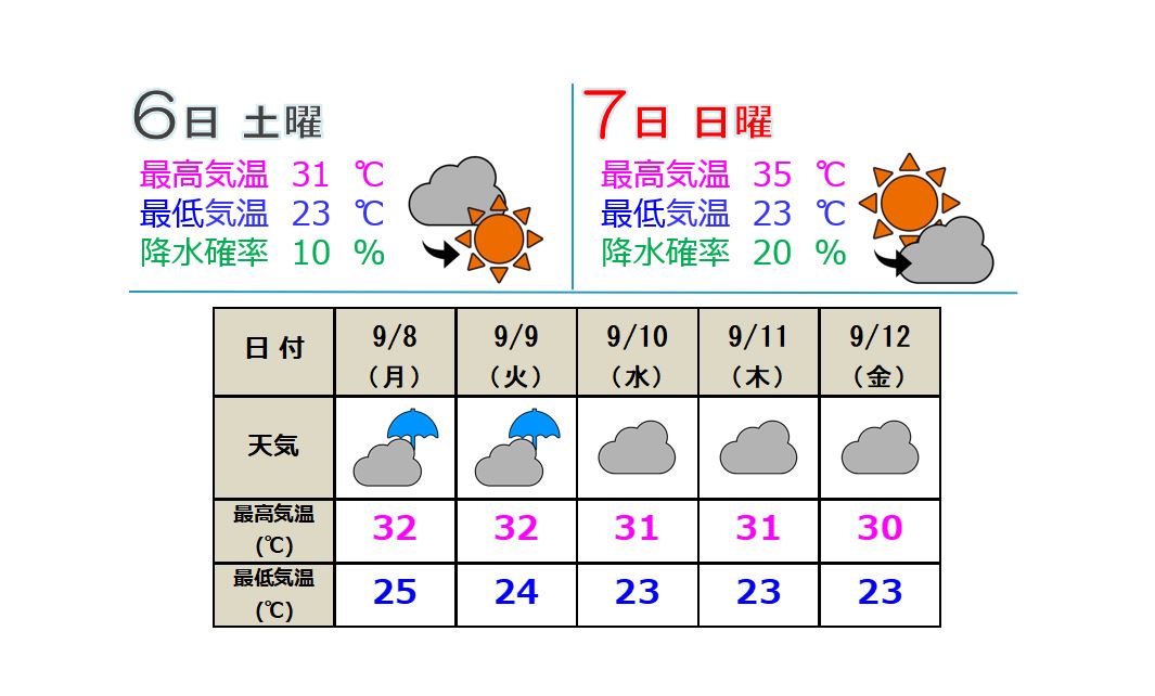 7日(日)はフェーン現象の影響  最高気温35度前後に