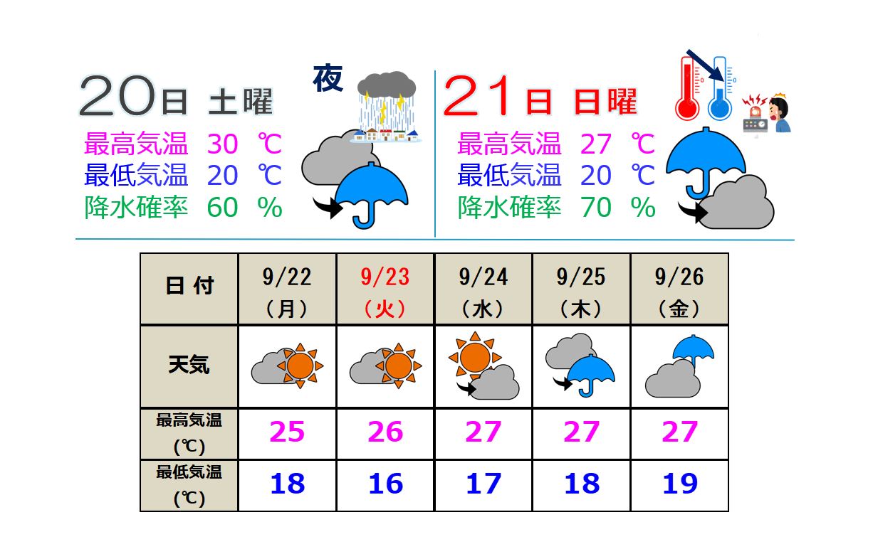 土日は雨雲優勢  来週は秋を感じる1週間に