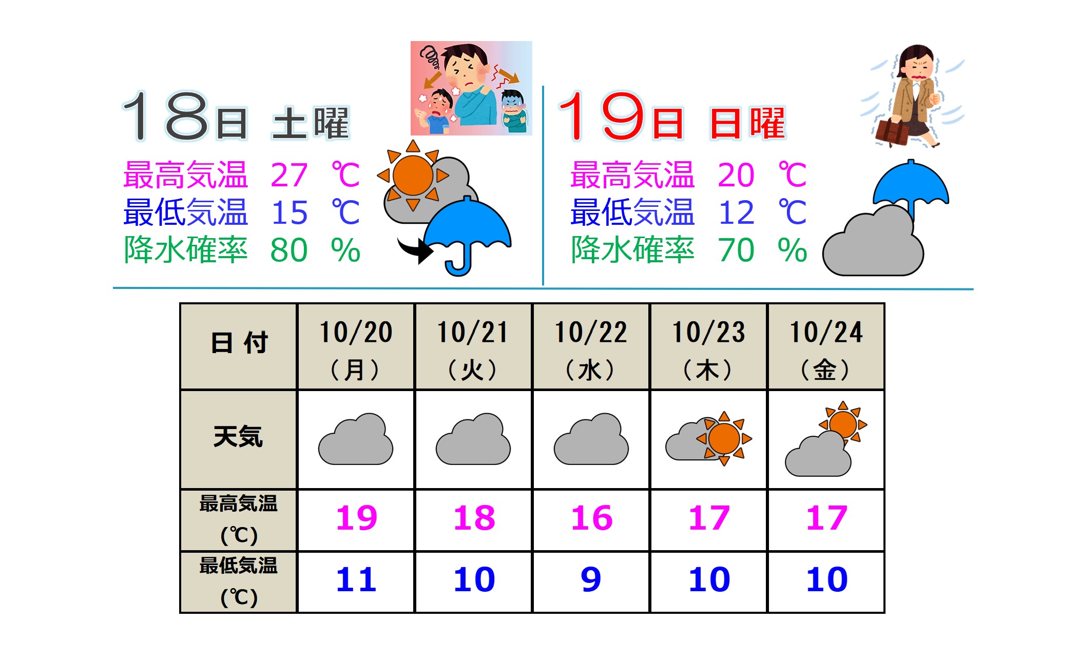 来週は天気ぐずつき 晩秋を思わせる寒さに