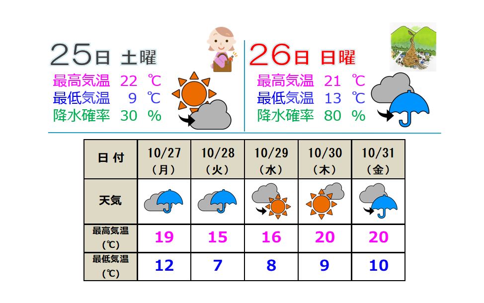 日曜日は大雨に警戒 来週は師走並みの寒気予想