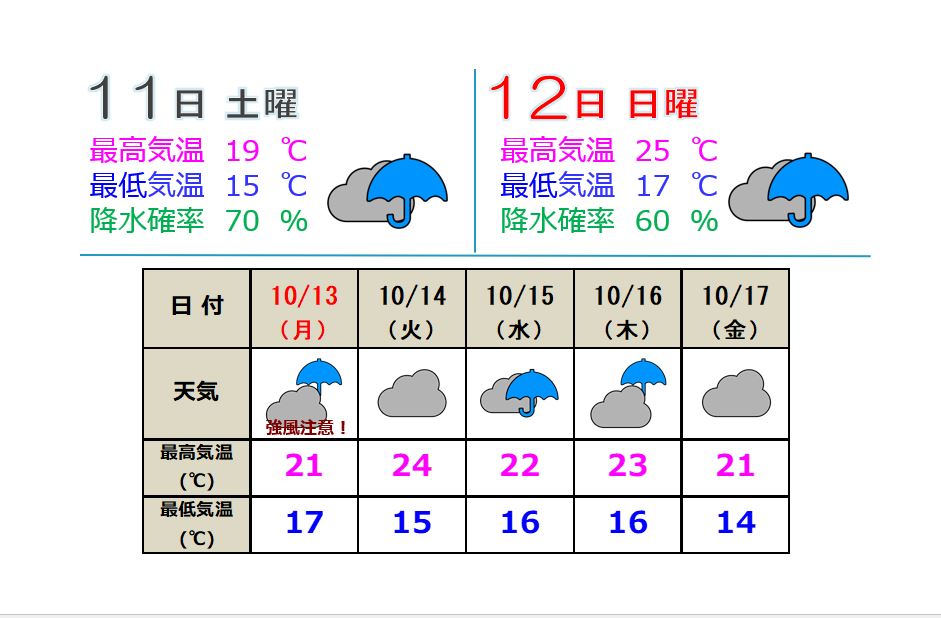 3連休は雨雲優勢 11日(土)は肌寒い一日に