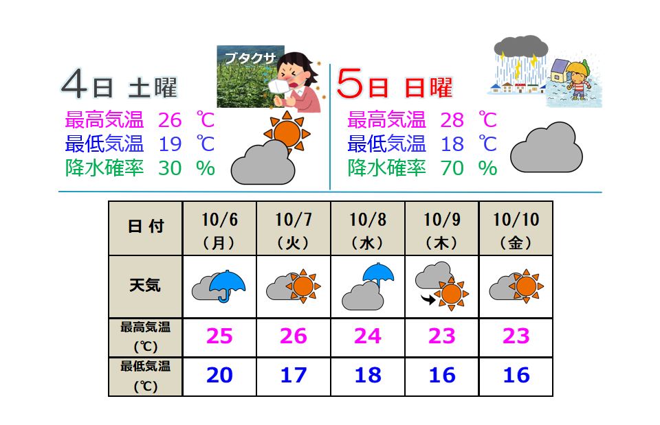 5日(日)は強い雨降るおそれも 来週は次第に秋らしい天気に