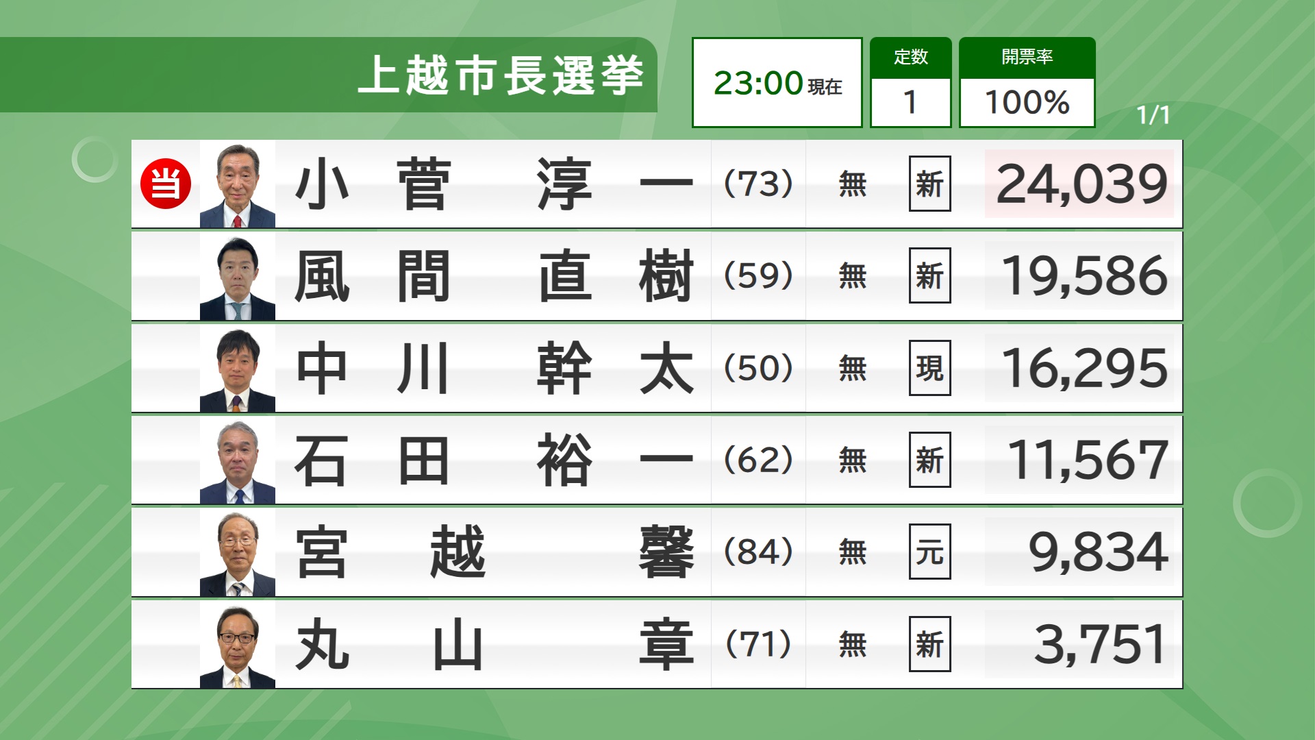 上越市長選挙 小菅氏が当選  開票速報③ 23:00発表（開票率100%）