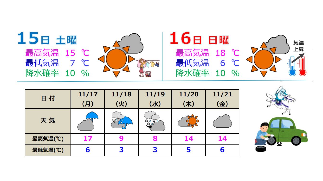 早くも冬将軍到来か 来週は平野部でも雪交じりに 早めのタイヤ交換を