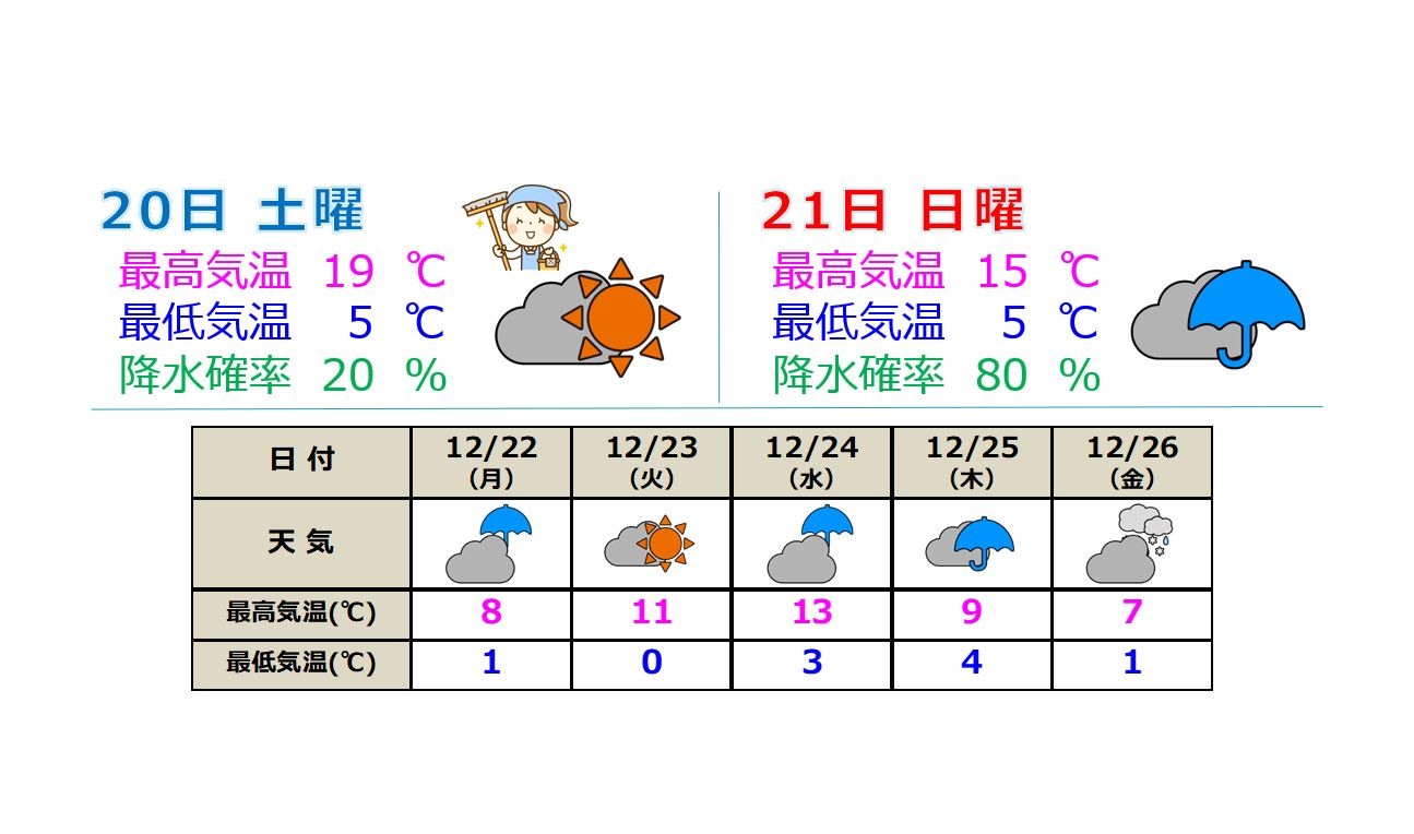 20日(土)は最高気温19度予想  来週も天気の変化激しく
