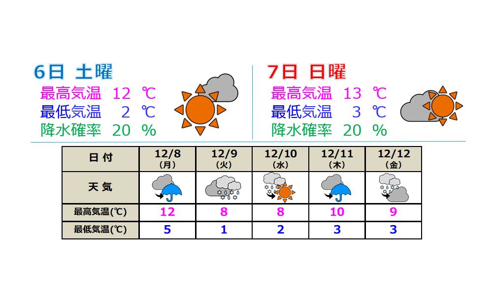 上越地方 週末は貴重な晴れ間 気温も上がる予想