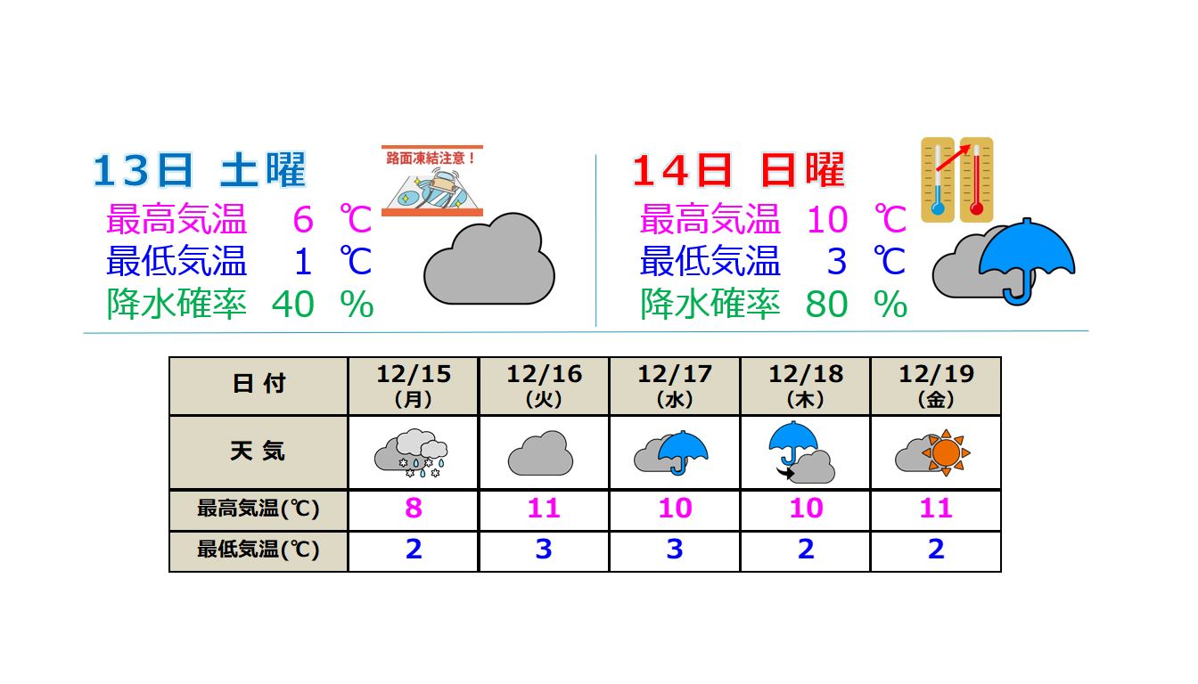 来週の上越地方 まとまった積雪の可能性は低い見込み