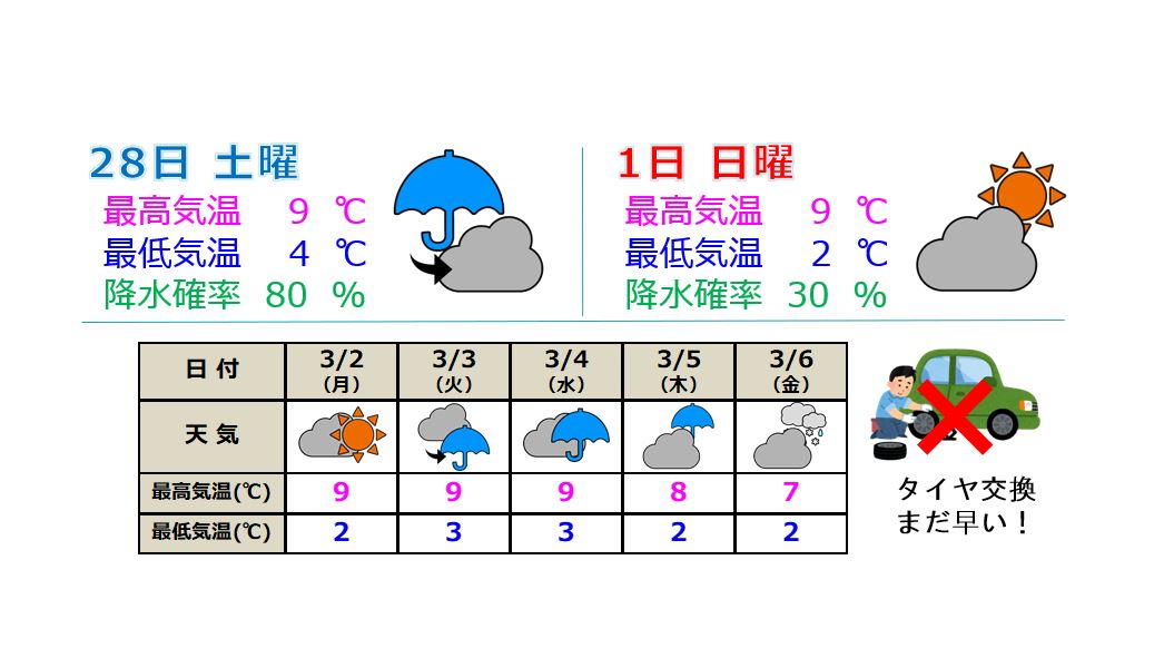 来週にかけて冬型戻り肌寒く タイヤ交換はもう少し先