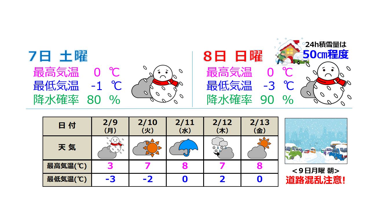 8日(日)は雪降り続く極寒の1日に 積雪50センチ超える所も 9日(月)朝は交通障害に厳重警戒を