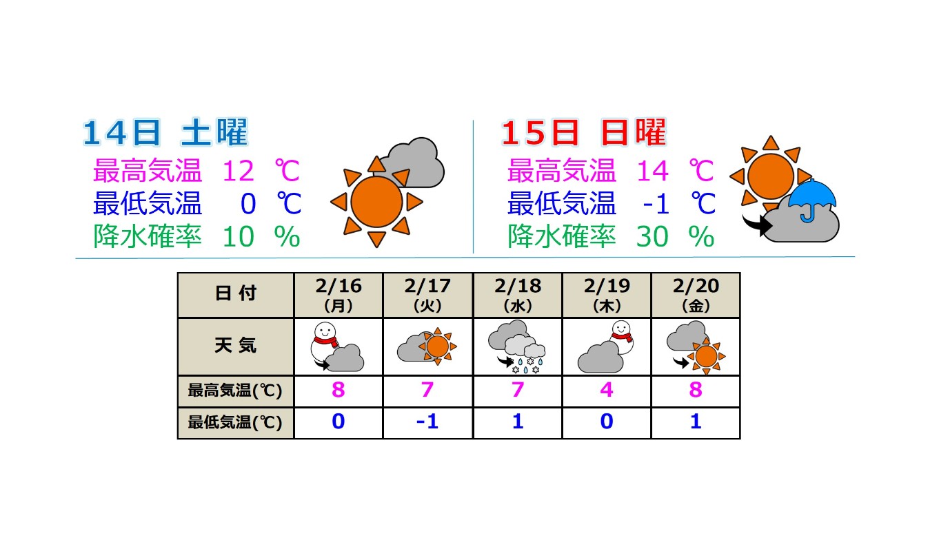 15日(日)は4月上旬並み14度予想 落雪に注意