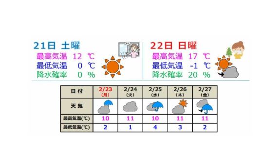 土日は晴れてお出かけ日和 日曜日は最高気温17度の予想