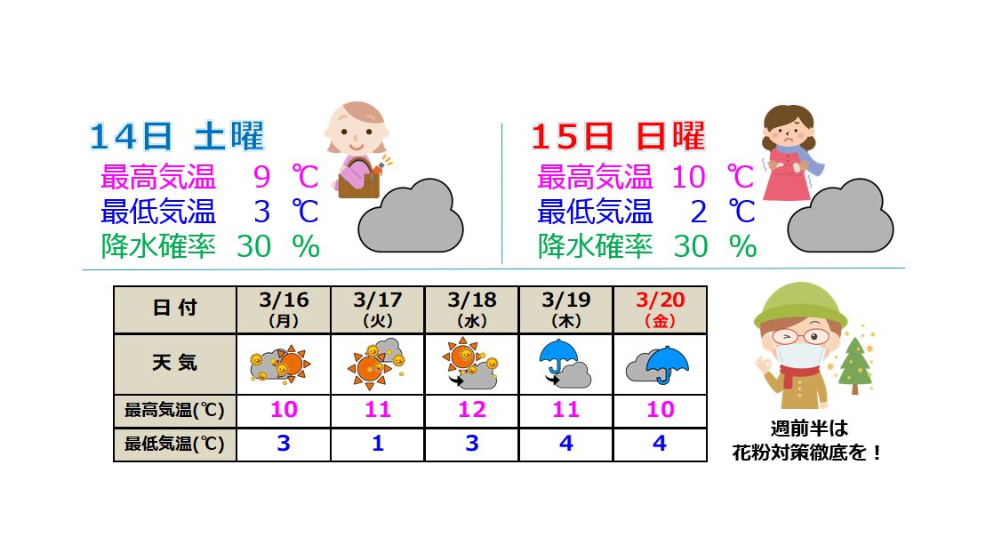 土日は肌寒い体感  来週前半は花粉飛散多め