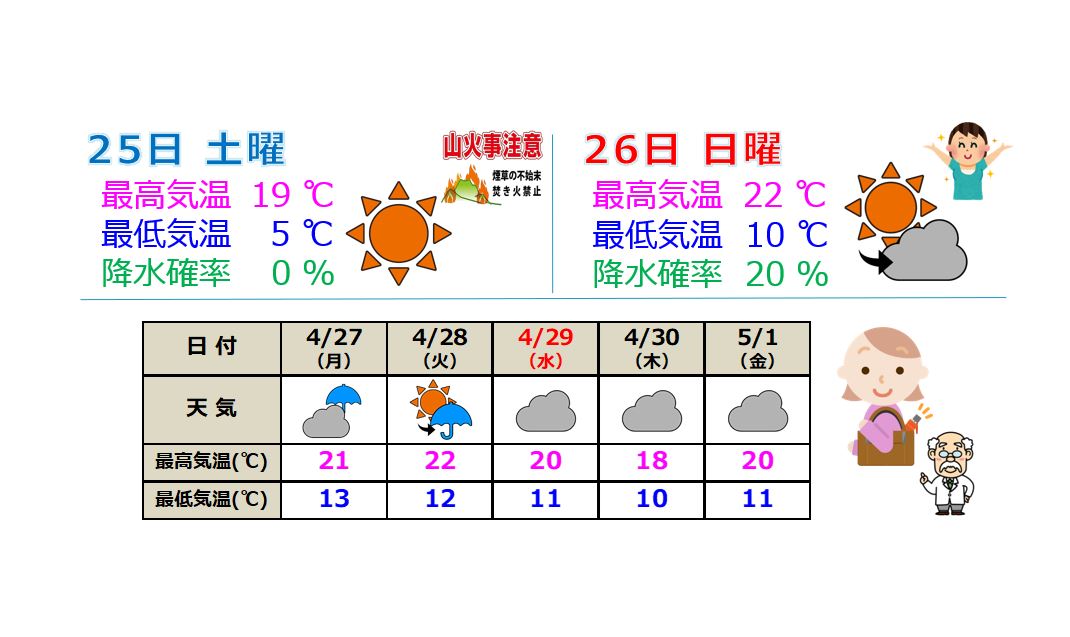 土日は絶好のお出かけ日和  来週は梅雨の走りで雲優勢