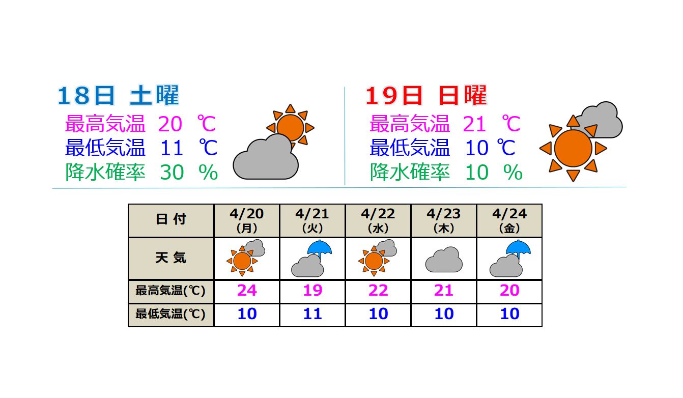 日曜日はお出かけ日和 過ごしやすい体感の1日に